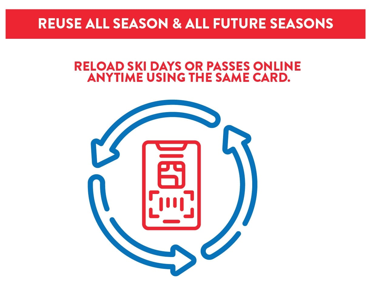 Red graphic of a ski pass card surrounded by blue circular arrows, with text instructing users to reload ski days or a 10-Day Shareable Pass online using the same card for all seasons.