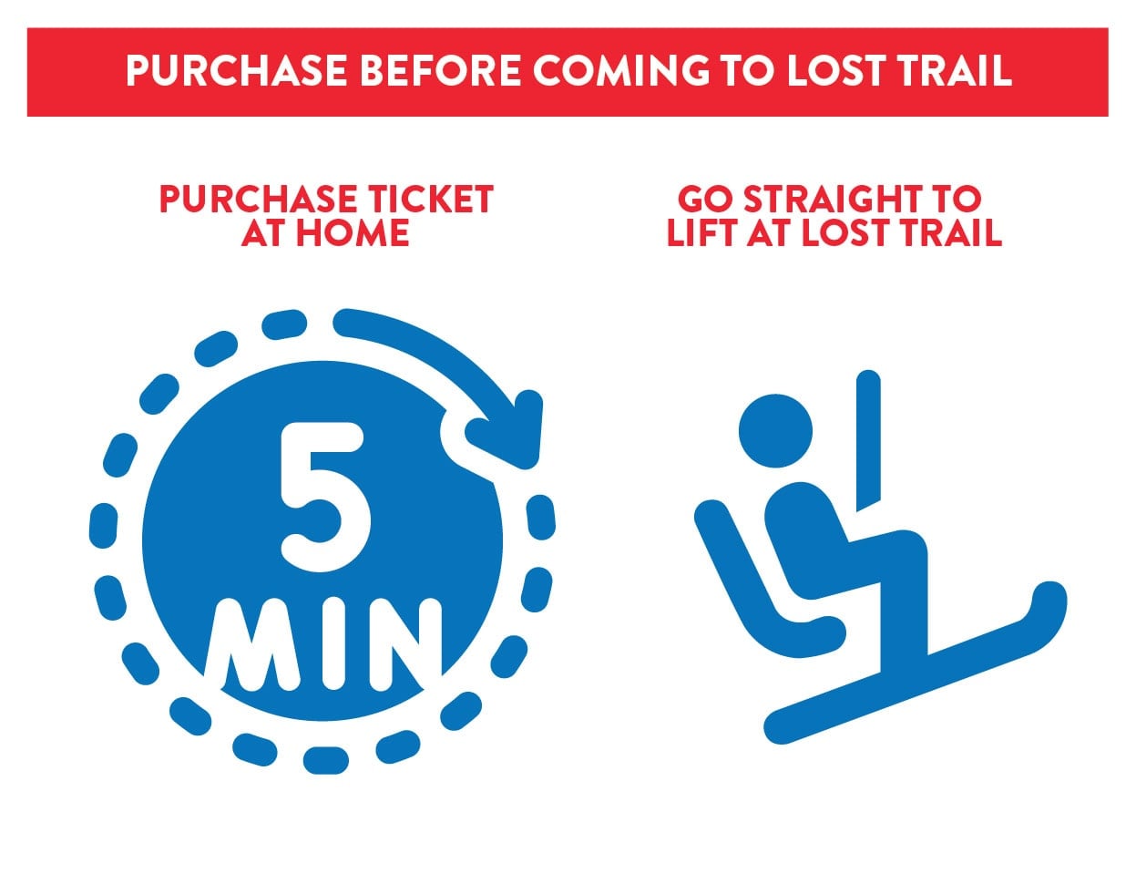 Infographic with icons showing "Purchase 10-Day Shareable Pass at home" in 5 minutes and "Go straight to lift at Lost Trail" with a person on a ski lift.